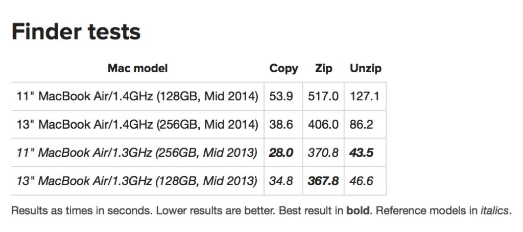 Mac Book Air Speed HD Test