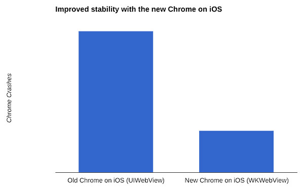 chrome48 iOS Chart