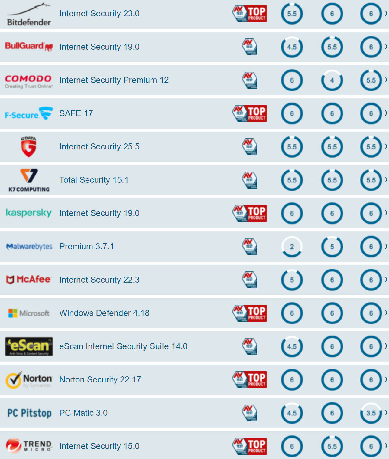 Test ranking